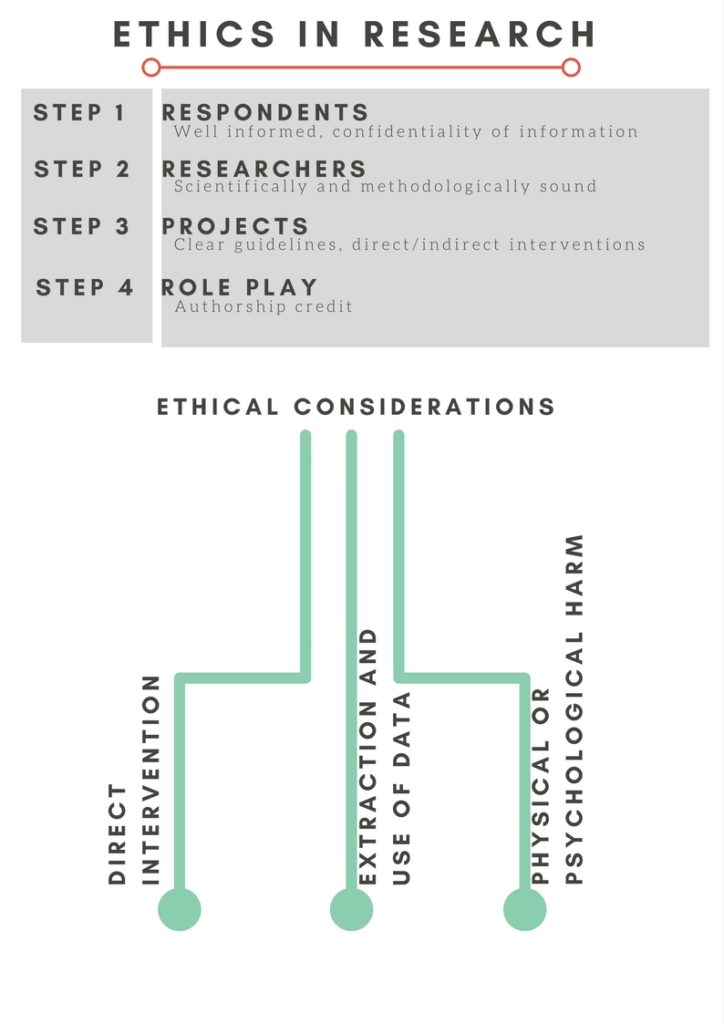 6ethicsin research